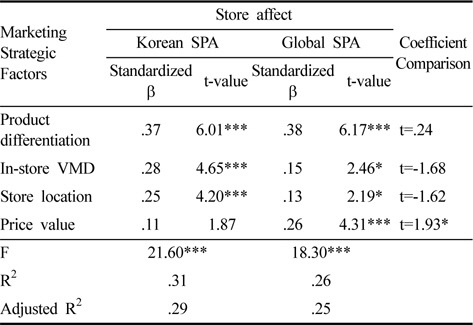 Regression Analysis for store affect: Global vs. Korean SPA brands