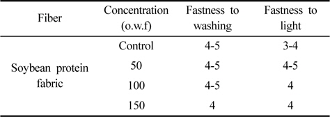 Fastness to washing ＆ light of dyed fabric with gallut according to concentration
