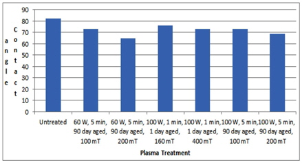 Effect of Reaction Pressure on the water contact angles of PP fibers.