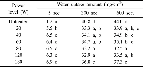 Effect of discharge power on the water uptake amount of the O2 plasma-treated PP fabrics