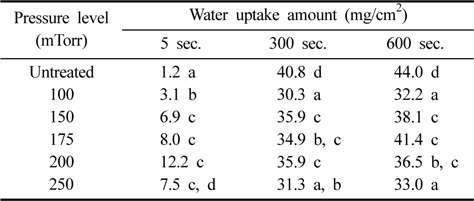 Effect of discharge pressure on the water uptake amount of the O2 plasma-treated PP fabrics