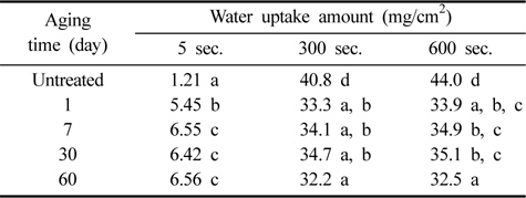 Effect of aging on the water uptake amount of the O2 plasmatreated PP fabrics