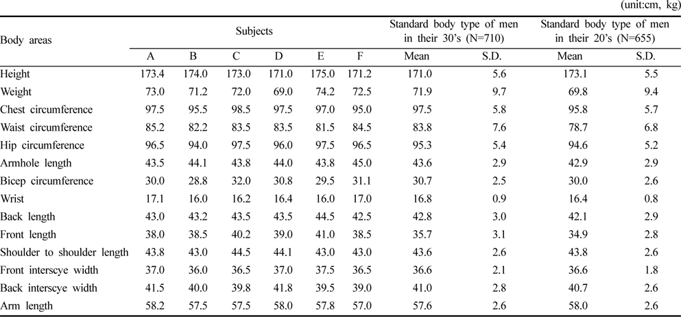 Body measurements of subjects