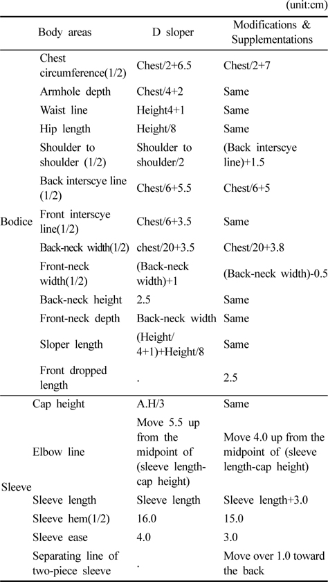 Modifications and supplementations for researcher's sloper