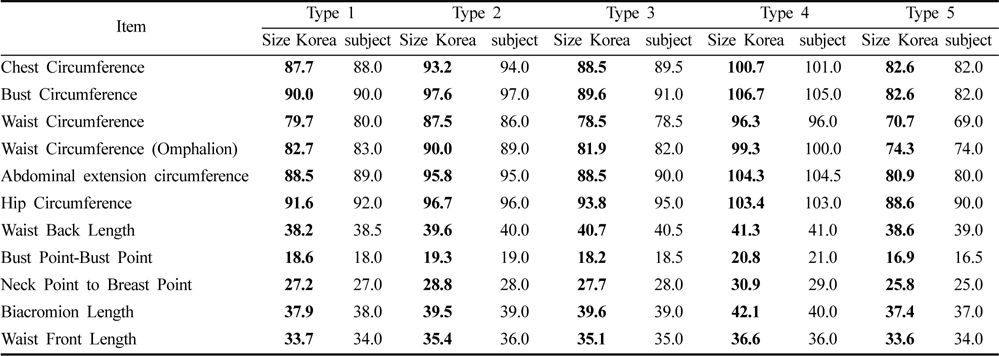 Subject body size of each type & average size of Size Korea