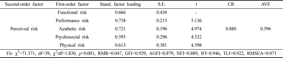 The result of second-order confirmatory factor analysis of perceived risk