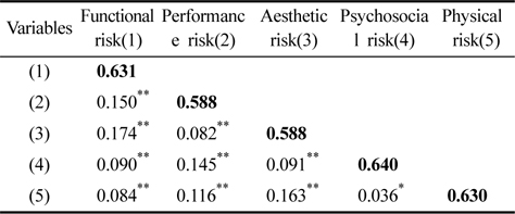 The squared correlations and AVE for the primary concept of perceived risk