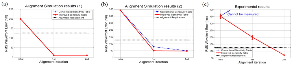 Alignment performance results from two methods (blue dotted line : conventional sensitivity table, red line : experimental sensitivity table). (a) is the simulation results for the the optical system without fabrication error. (b) is the simulation results for the de designed optical system with surface fabrication WFE errors included and (c) is resulted from the actual alignment experiment.