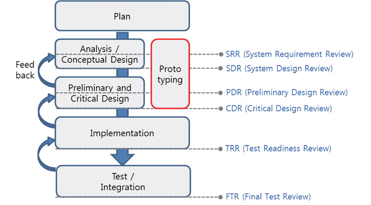 The applied software life cycle for this development: the combined type of waterfall and prototyping model. Also, the relation with the milestone is shown.