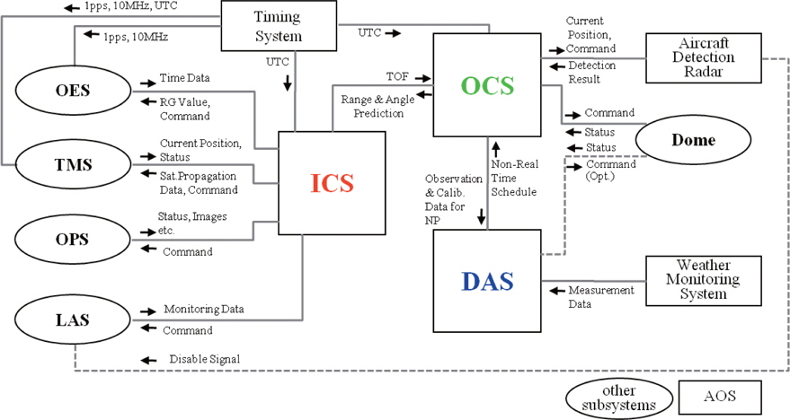 Data flow diagram for the interface analysis of other subsystems and operation equipment (adopted from Seo et al. (2010)). ICS: interface con￢trol system, OCS: observation control system, DAS: data analysis system.