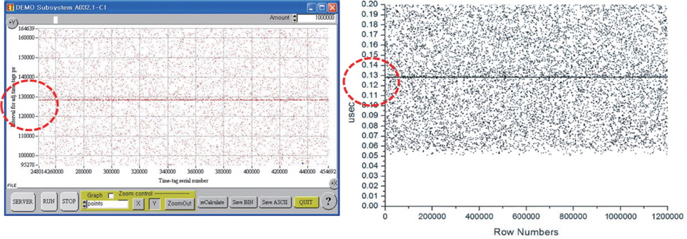 The test result by the configuration of Fig. 6 and the prototype model development: (left) A verified display and measured values through the client software provided by the equipment vendor (right) A result graph of the measured raw data through the prototyping model. As a result, we verified the weighted function and performance through the prototyping model development by showing the result value of 128 ns in both of the pictures.
