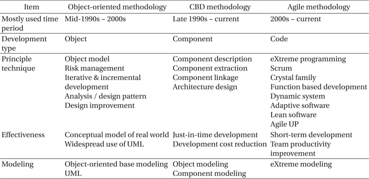 Comparative analysis of the features of representative software development methodology after 1990s.