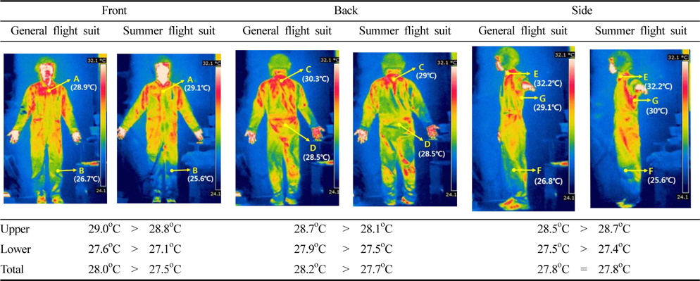 Thermography(after exercise period)