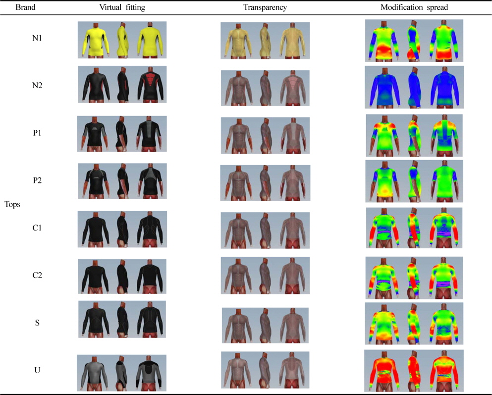 Analysis results of compression wear tops through virtual fitting