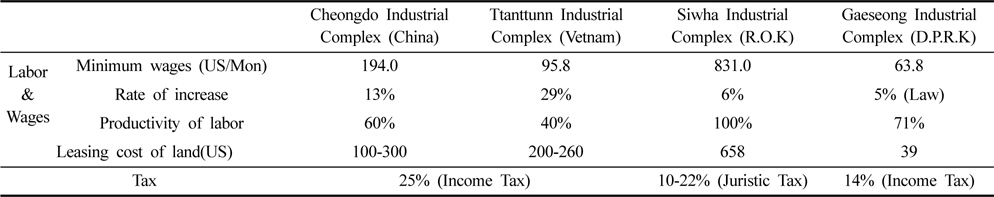 Gaeseong industrial complex vs. other industrial complex(Ministry of unification, 2014)