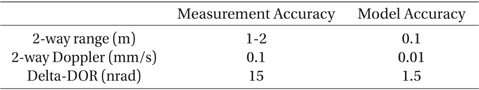 General measurement accuracies for DSN with X-band signal (Budnik et al. 2004).