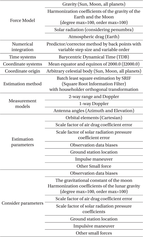Characteristics of the OD and propagation functions for SELENE mission (Ogawa et al. 2008).