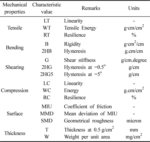Characteristics of the fabric mechanical properties