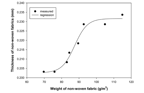 Thickness and weight relationship of the chitosan non-wovens.