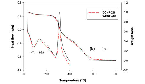 DSC and TGA thermograms of the chitosan non-woven fabrics (heating rate : 10°C/min).