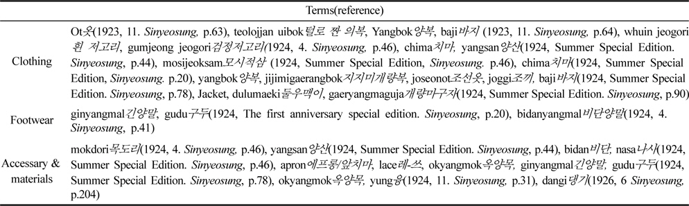 Terminologies about women’s clothing on the Korean women’s magazines in 1920s