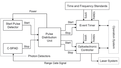 Optoelectronic system for DAEK SLR station.