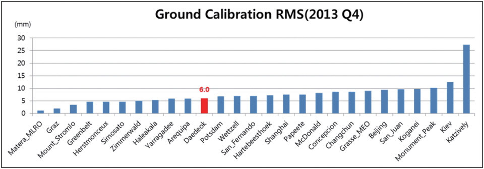 The Comparison of results (RMS) for Ground target ranging between the ILRS stations and Daedeok station.