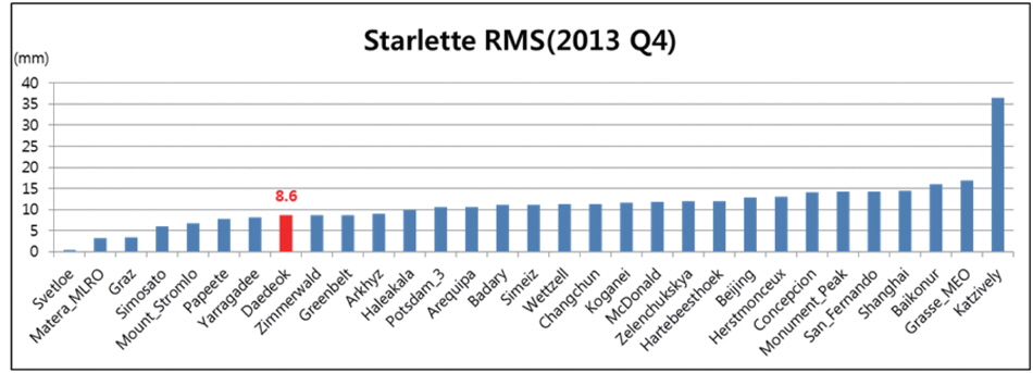 The Comparison of results (RMS) for Starlette satellite ranging between ILRS stations and the Daedeok station.