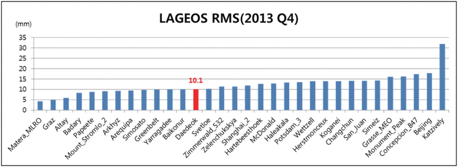 The Comparison of results (RMS) for LAGEOS satellite ranging between ILRS stations and the Daedeok station.