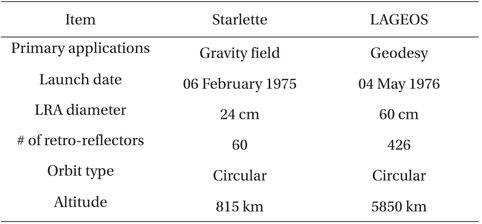 Specifications of Starlette and LAGEOS satellites.