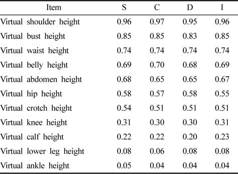 Index value of height items (with virtual back neck-base height)