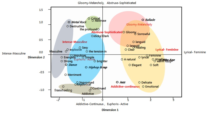 Perceptual map of 36-language adjectives and six popular music genres.