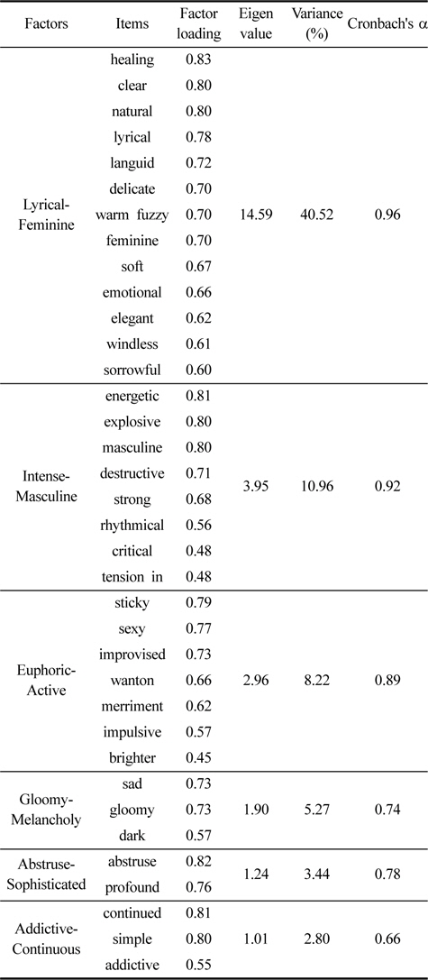 Factor analysis and reliability test of language image expressions of popular musics