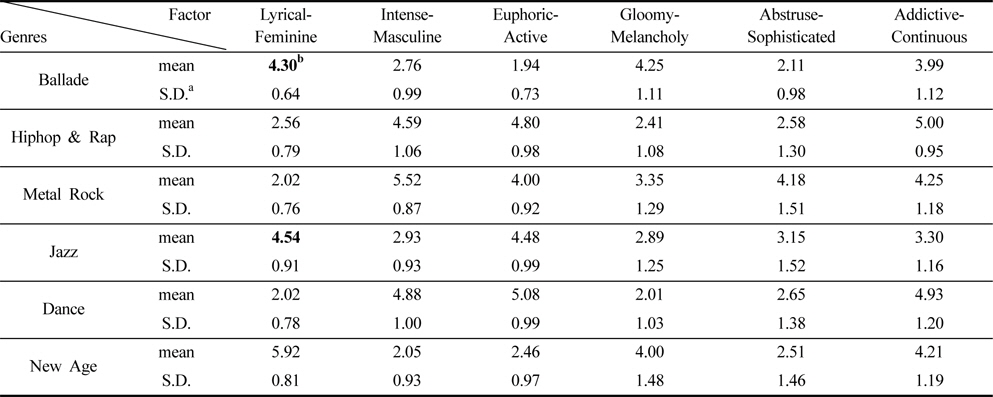 Mean differences in emotional language image factors among popular music genres
