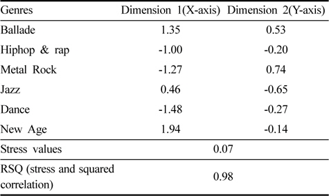 Coordinate values of the two-dimensional space on the perceptual map of popular music genres