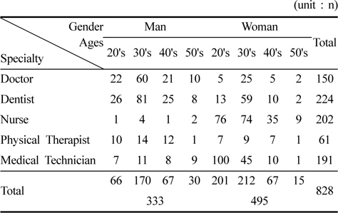 The demographic characteristics of respondents