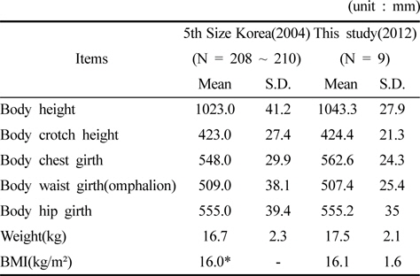 Anthropometric measurements of 4-year-old boys in this study