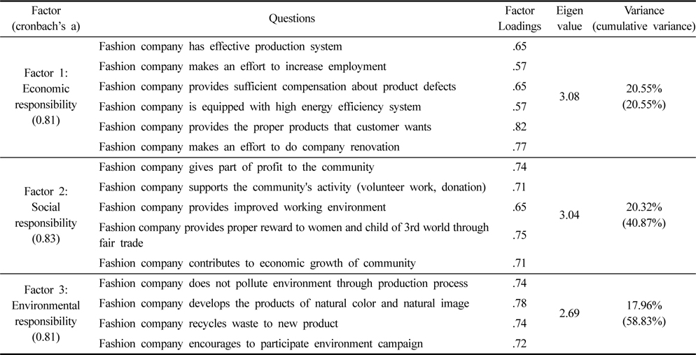 Factor analysis results of corporate sustainable management TBL in fashion industry