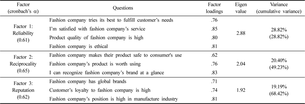 Factor analysis results of company evaluation