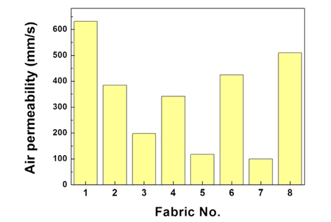 Air permeability of prepared woven fabrics; refer Table 1 for Fabric No.