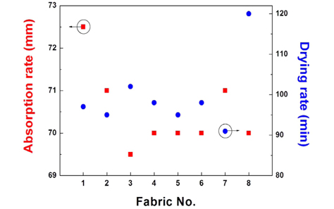 Absorption rate & drying rate of prepared woven fabrics; refer Table 1 for Fabric No.
