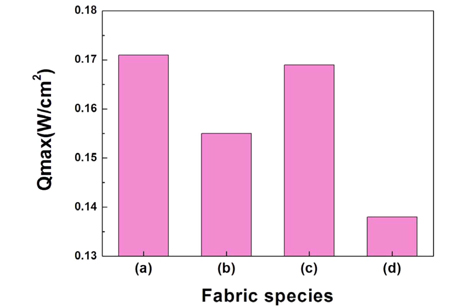 Qmax values of PCM treated woven fabrics (Fabric No. 7); (a) untreated, (b) PCM-32KR treated, (c) PCM-25KR treated, (d) 100% cotton fabric (Fabric No. 8).