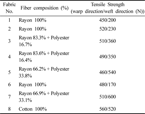 Fiber compositions and tensile strength of woven prepared in this study