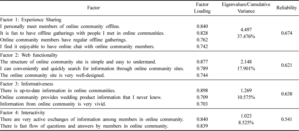 Factor analysis of wedding online communities