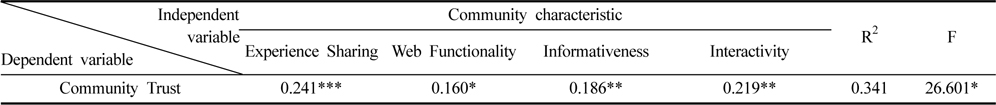 The effect of community characteristic on community trust