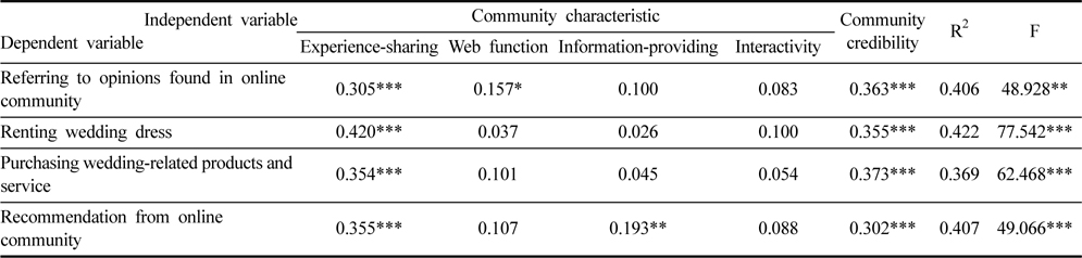 The effect of characteristic and trust of on-line wedding community, selective behavior of wedding dress, and information-acceptance