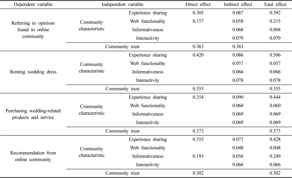 Path effect of community characteristic and community trust on selective behavior of wedding dress and information-acceptance