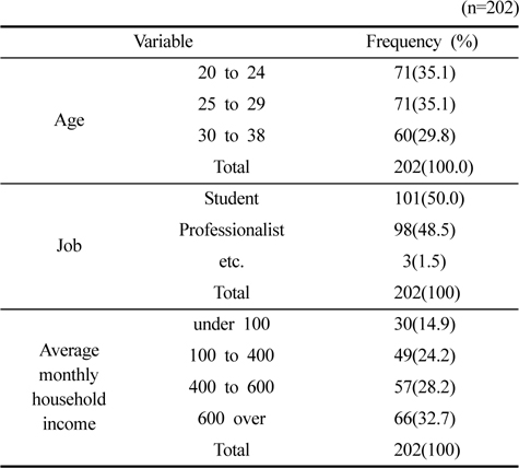 Demographic profiles of participants