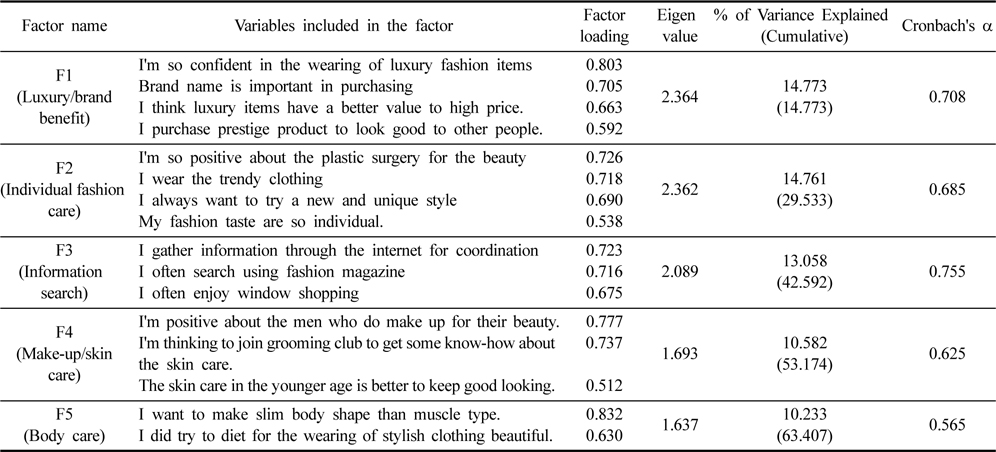 Results of factor analysis of fashion lifestyle