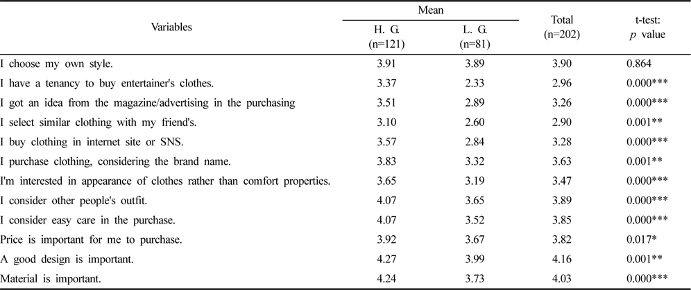 Clothing selection behaviors in the purchase by two different groups